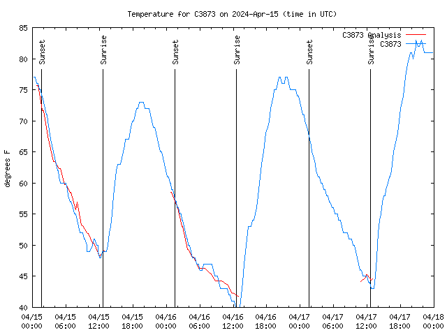 Latest daily graph