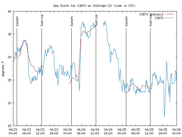 Latest daily graph