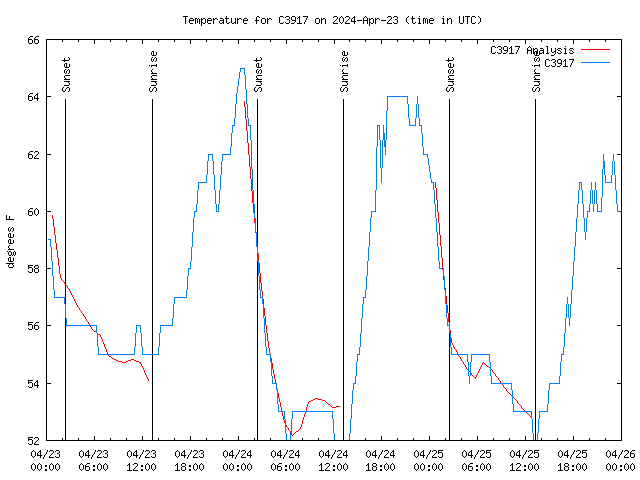 Latest daily graph