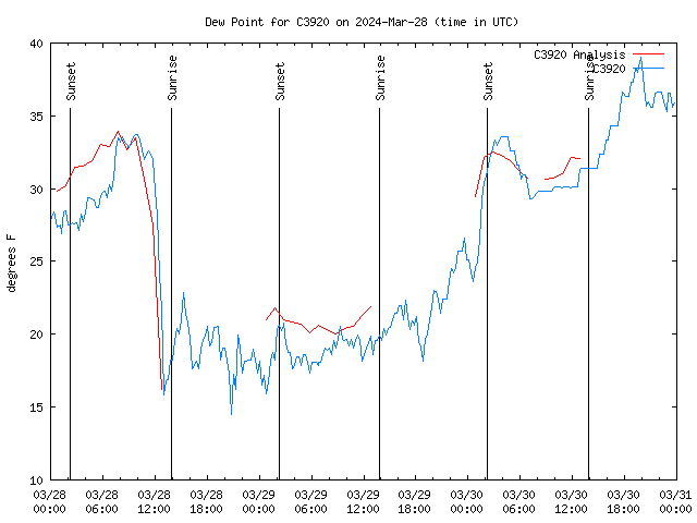 Latest daily graph