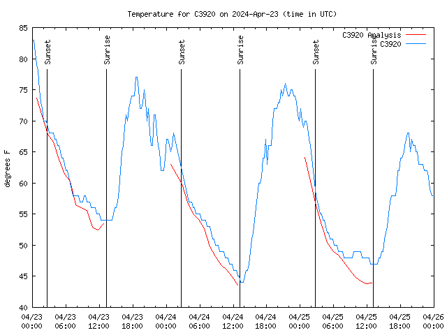 Latest daily graph