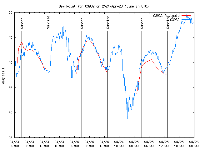 Latest daily graph