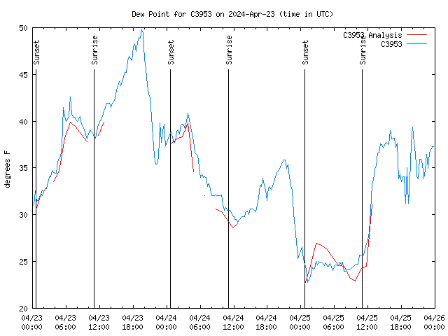 Latest daily graph