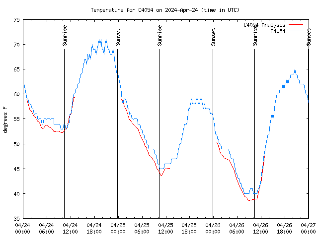 Latest daily graph