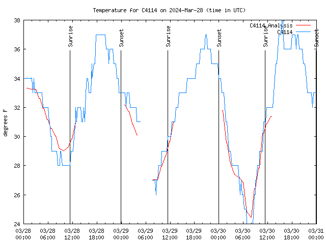 Latest daily graph