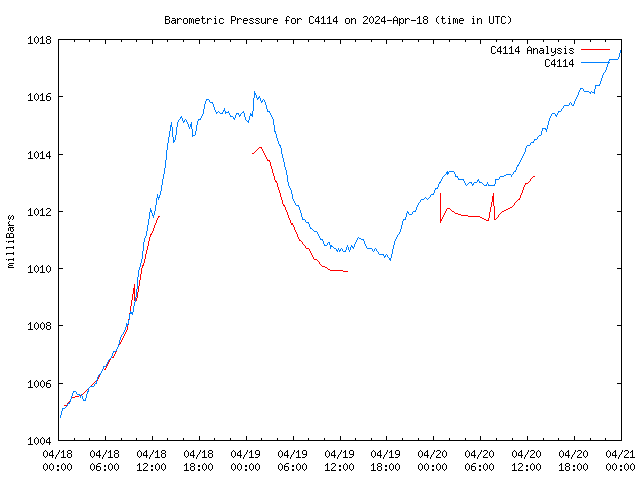 Latest daily graph