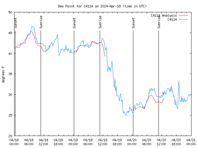 Latest daily graph