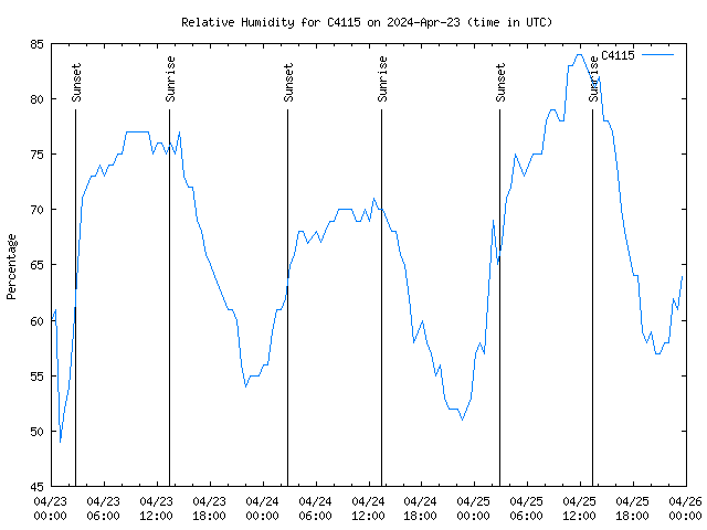 Latest daily graph