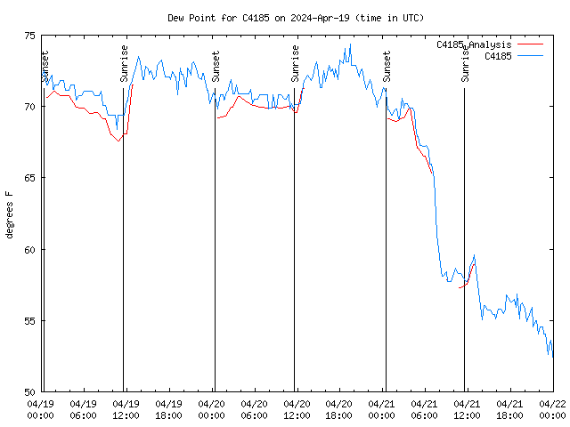 Latest daily graph