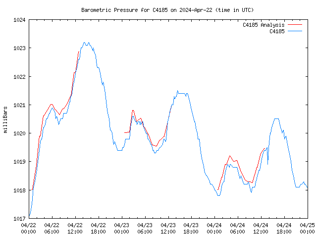 Latest daily graph