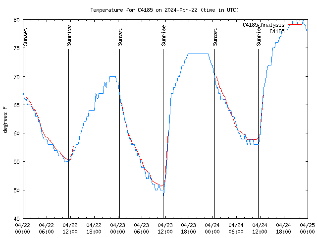 Latest daily graph