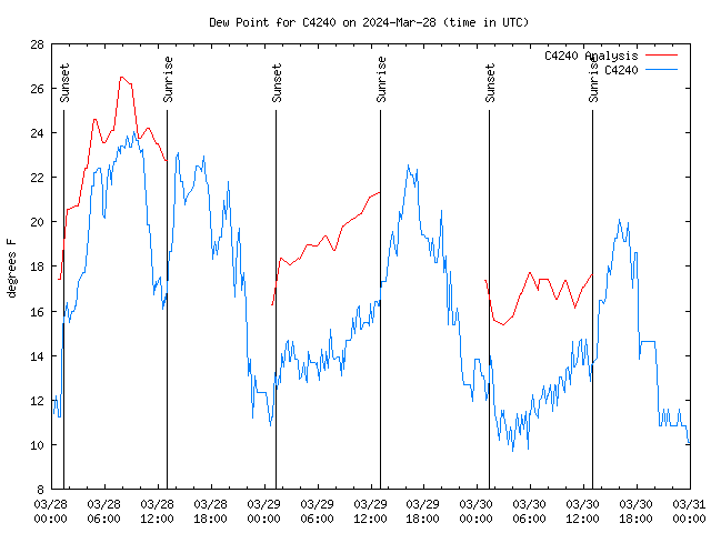 Latest daily graph