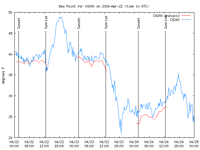 Latest daily graph