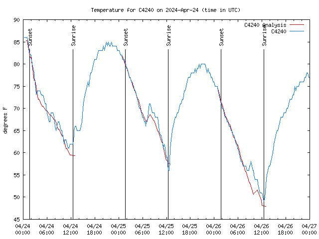 Latest daily graph