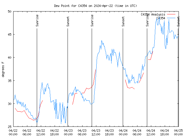 Latest daily graph