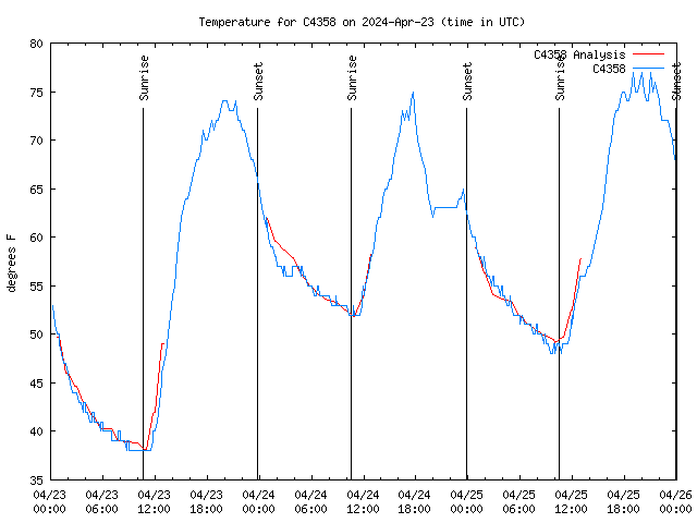 Latest daily graph