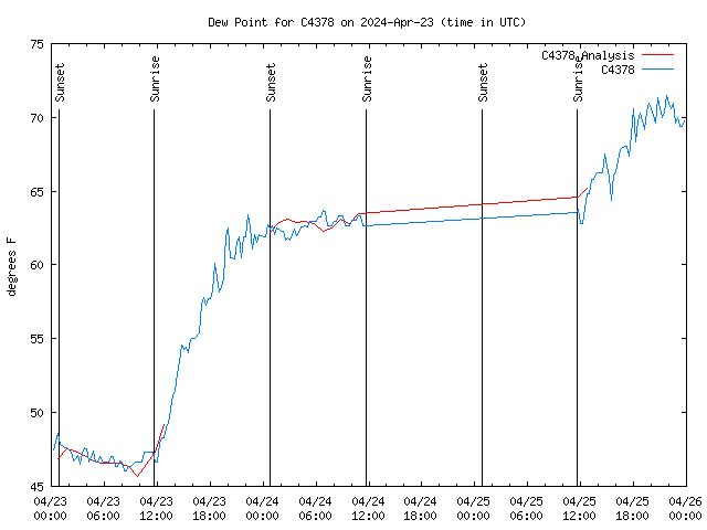 Latest daily graph