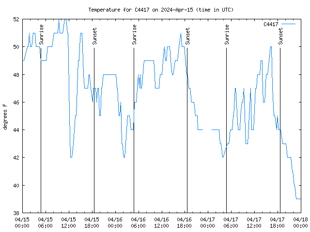 Latest daily graph