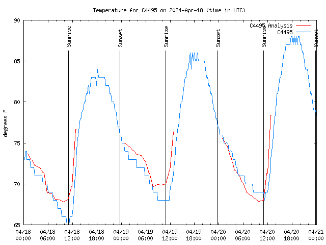 Latest daily graph