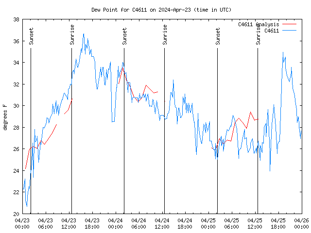 Latest daily graph