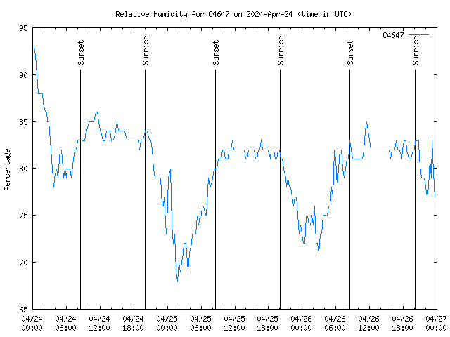 Latest daily graph