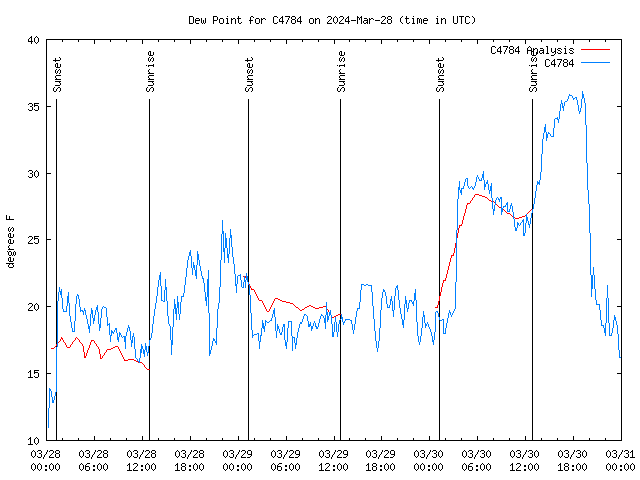 Latest daily graph