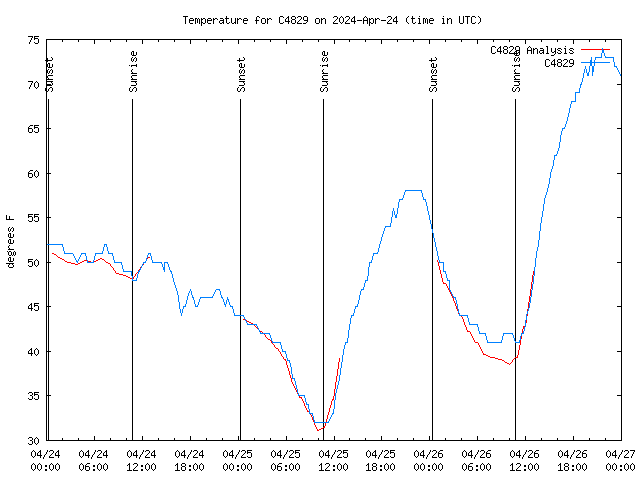 Latest daily graph