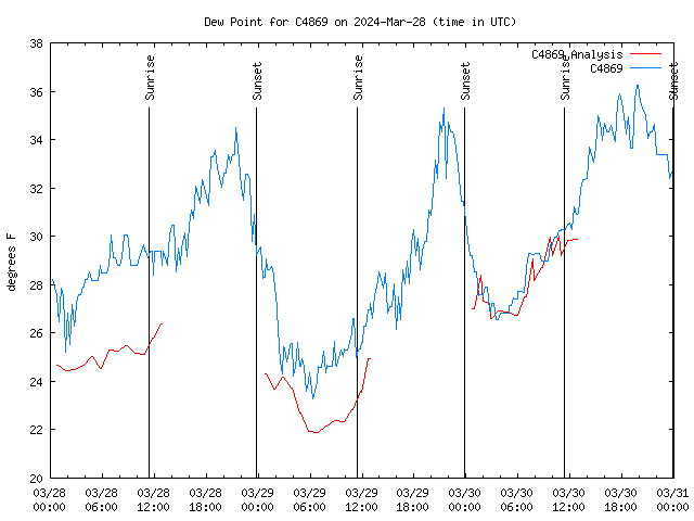 Latest daily graph