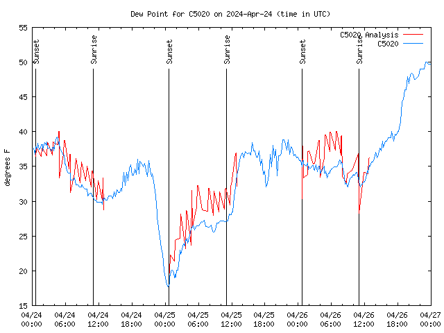 Latest daily graph