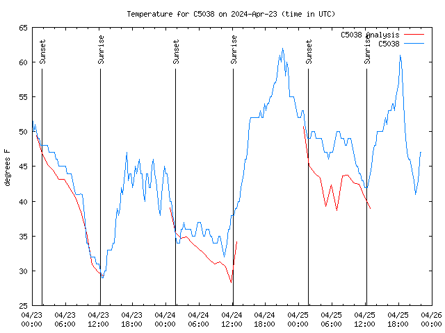 Latest daily graph