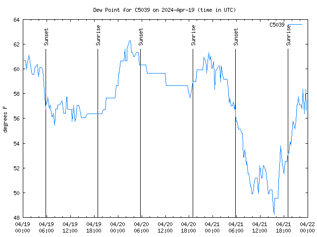 Latest daily graph