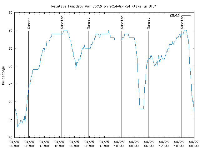 Latest daily graph