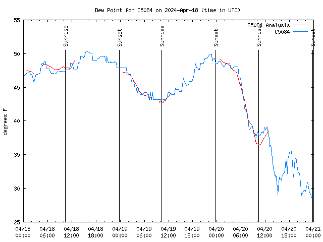 Latest daily graph