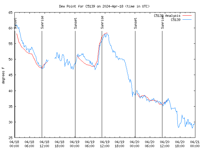 Latest daily graph