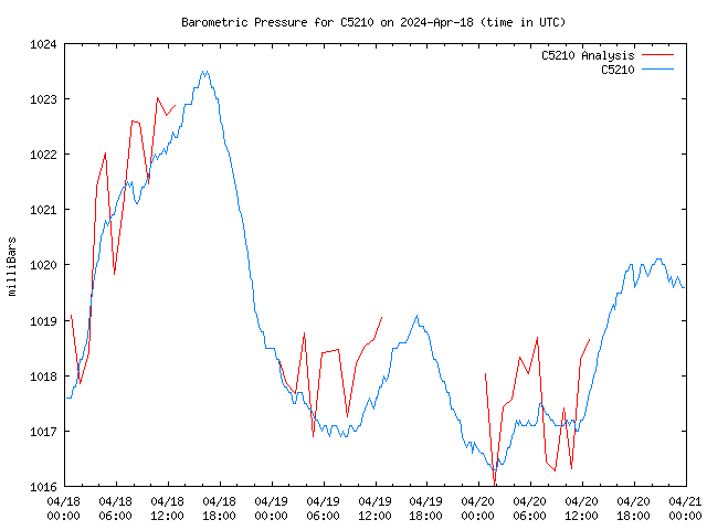 Latest daily graph