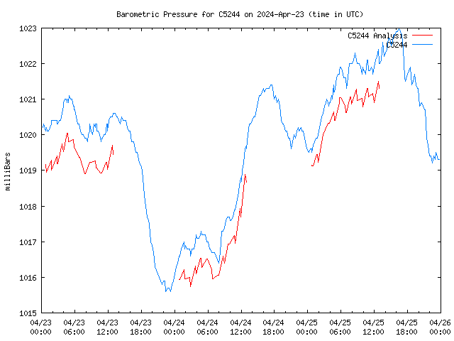 Latest daily graph