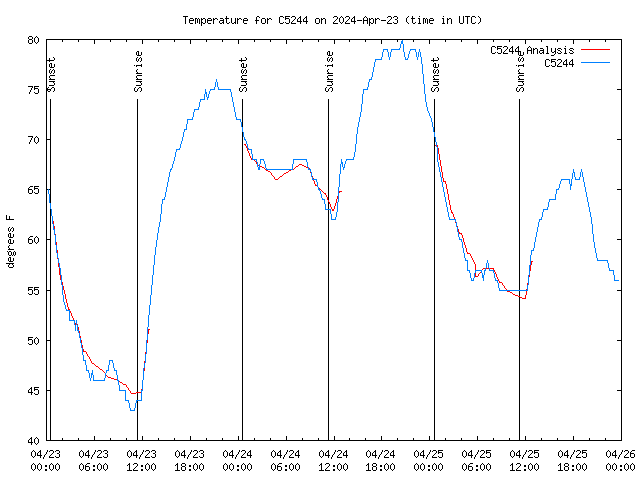 Latest daily graph