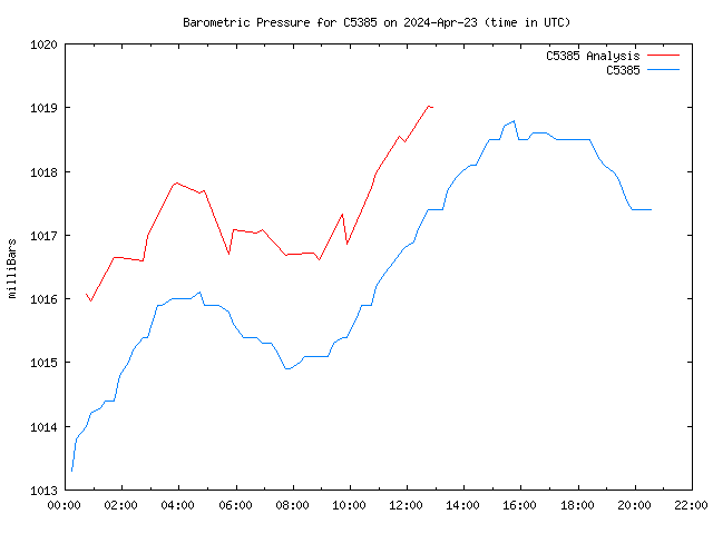 Latest daily graph