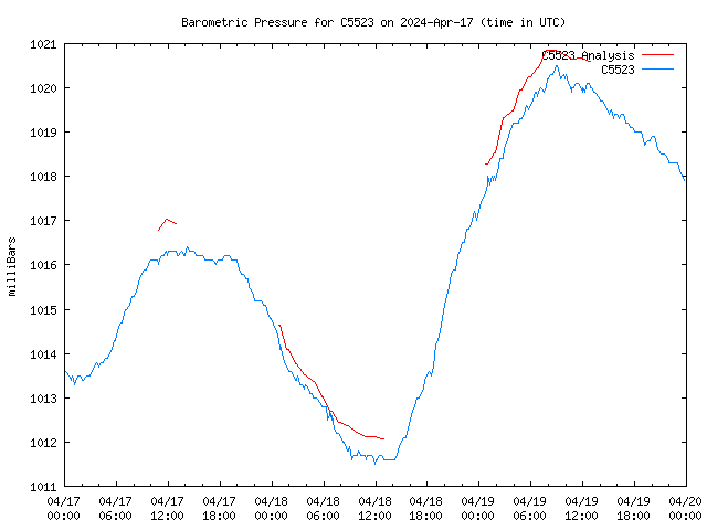 Latest daily graph