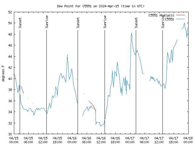 Latest daily graph