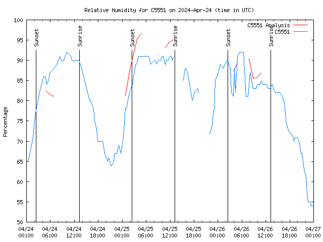 Latest daily graph