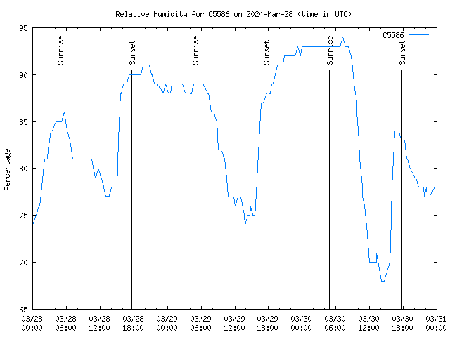 Latest daily graph