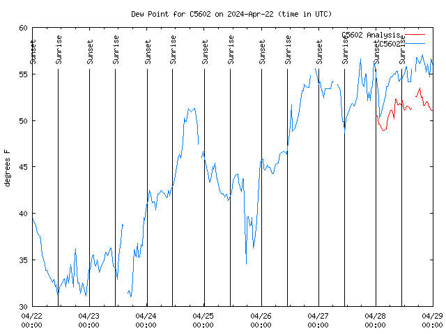 Dew Chart