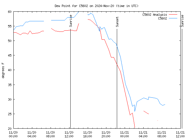 Dew Chart