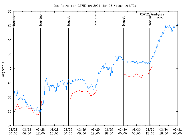 Latest daily graph