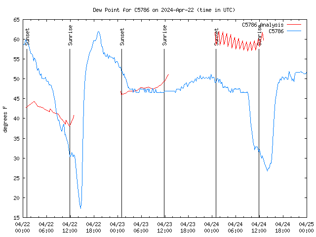 Latest daily graph