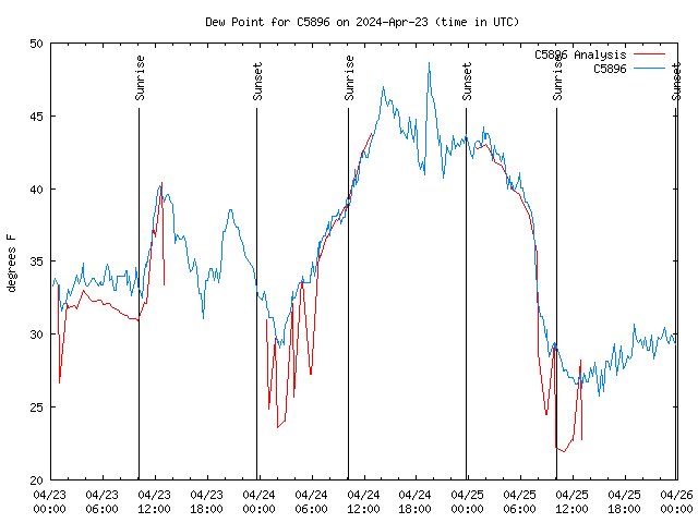 Latest daily graph