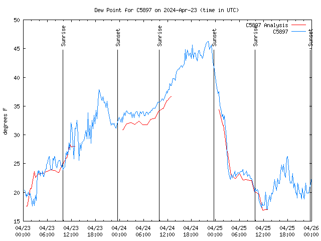 Latest daily graph