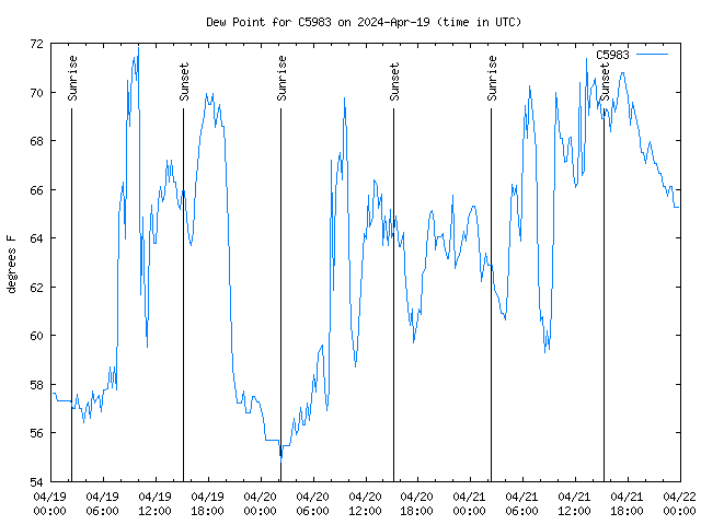 Latest daily graph