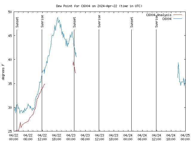 Latest daily graph